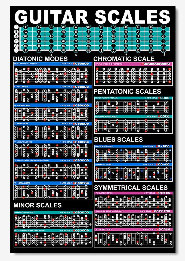 Guitar Scales Chromatic Scale Diatonic Modes Pentatonic Scales Blues